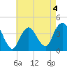 New Bedford tide chart for Monday, May 4, 2026