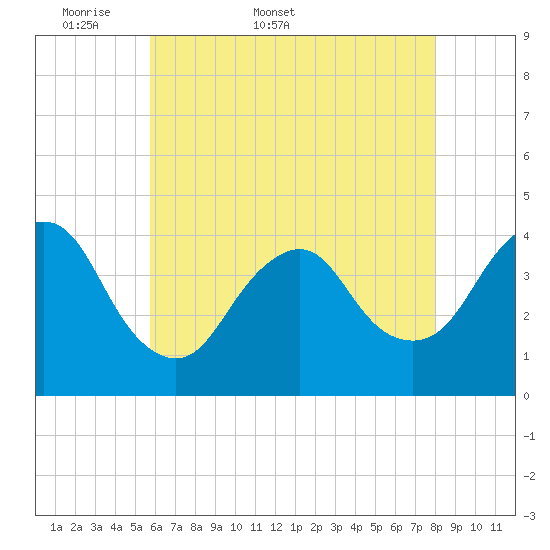 New Bedford tide chart for Friday, May 8, 2026