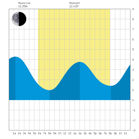 New Bedford tide chart for Saturday, May 9, 2026