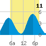 New Bedford tide chart for Thursday, June 11, 2026