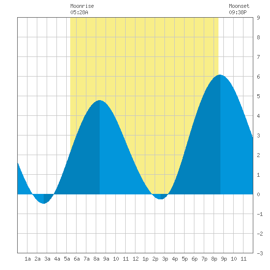 New Bedford tide chart for Monday, June 15, 2026