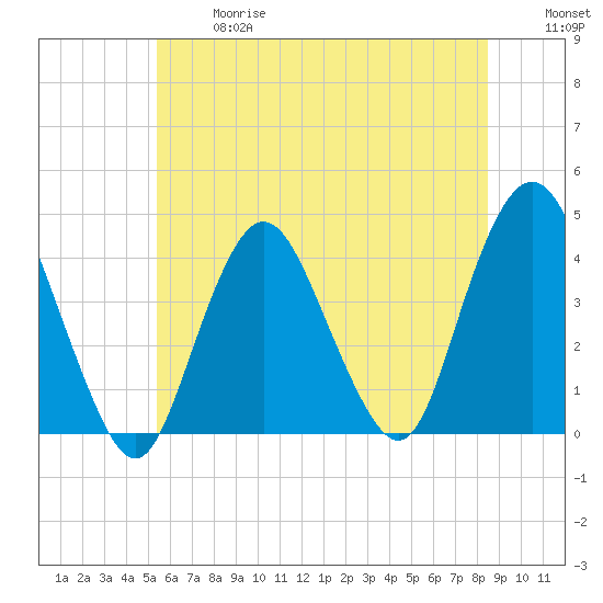 New Bedford tide chart for Wednesday, June 17, 2026
