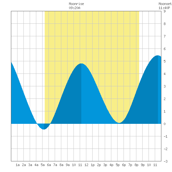 New Bedford tide chart for Thursday, June 18, 2026