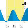 New Bedford tide chart for Thursday, June 18, 2026