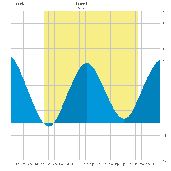 New Bedford tide chart for Friday, June 19, 2026