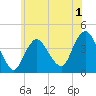 New Bedford tide chart for Monday, June 1, 2026