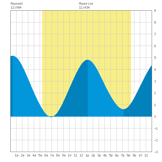 New Bedford tide chart for Saturday, June 20, 2026