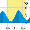 New Bedford tide chart for Monday, June 22, 2026