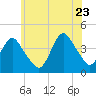 New Bedford tide chart for Tuesday, June 23, 2026
