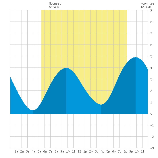 New Bedford tide chart for Tuesday, June 2, 2026