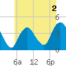 New Bedford tide chart for Tuesday, June 2, 2026