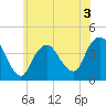 New Bedford tide chart for Wednesday, June 3, 2026