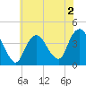 New Bedford tide chart for Thursday, July 2, 2026