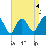 New Bedford tide chart for Saturday, July 4, 2026