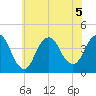 New Bedford tide chart for Sunday, July 5, 2026