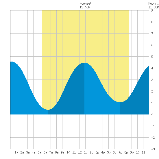New Bedford tide chart for Monday, July 6, 2026