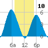 New Brunswick tide chart for Sunday, January 10, 2021