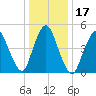 New Brunswick tide chart for Sunday, January 17, 2021
