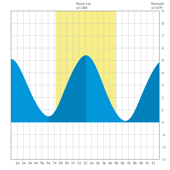 New Brunswick tide chart for Monday, January 18, 2021