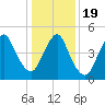 New Brunswick tide chart for Tuesday, January 19, 2021