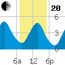 New Brunswick tide chart for Wednesday, January 20, 2021