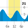 New Brunswick tide chart for Thursday, January 21, 2021
