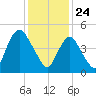 New Brunswick tide chart for Sunday, January 24, 2021