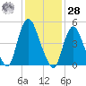 New Brunswick tide chart for Thursday, January 28, 2021