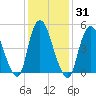 New Brunswick tide chart for Sunday, January 31, 2021