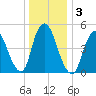 New Brunswick tide chart for Sunday, January 3, 2021