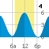 New Brunswick tide chart for Monday, January 4, 2021