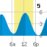 New Brunswick tide chart for Tuesday, January 5, 2021