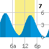 New Brunswick tide chart for Thursday, January 7, 2021