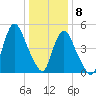 New Brunswick tide chart for Friday, January 8, 2021