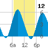 New Brunswick tide chart for Friday, February 12, 2021