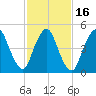 New Brunswick tide chart for Tuesday, February 16, 2021