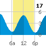 New Brunswick tide chart for Wednesday, February 17, 2021