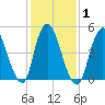 New Brunswick tide chart for Monday, February 1, 2021