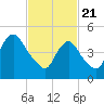 New Brunswick tide chart for Sunday, February 21, 2021