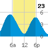 New Brunswick tide chart for Tuesday, February 23, 2021