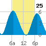 New Brunswick tide chart for Thursday, February 25, 2021
