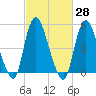 New Brunswick tide chart for Sunday, February 28, 2021