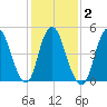 New Brunswick tide chart for Tuesday, February 2, 2021