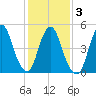 New Brunswick tide chart for Wednesday, February 3, 2021