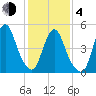 New Brunswick tide chart for Thursday, February 4, 2021
