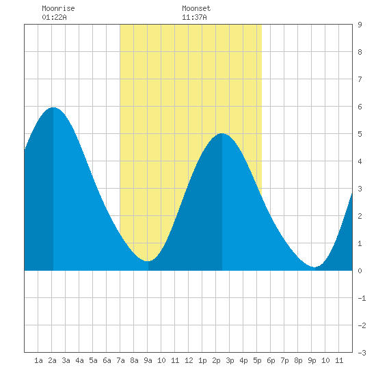 New Brunswick tide chart for Friday, February 5, 2021