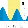 New Brunswick tide chart for Friday, February 5, 2021
