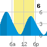 New Brunswick tide chart for Saturday, February 6, 2021