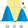New Brunswick tide chart for Tuesday, February 9, 2021