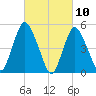 New Brunswick tide chart for Wednesday, March 10, 2021